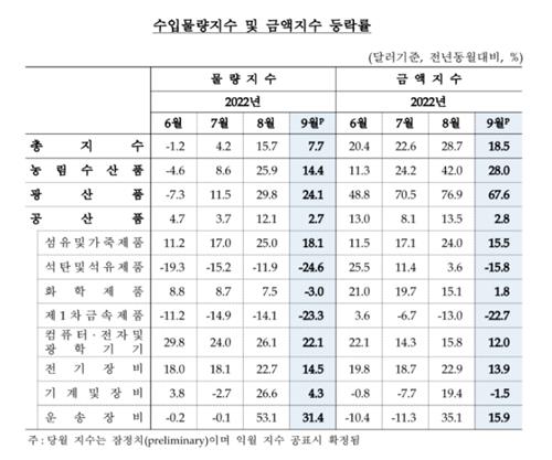 9월 교역조건 역대 두 번째로 나빠…반도체 가격 하락 영향