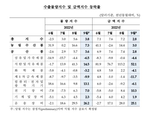 9월 교역조건 역대 두 번째로 나빠…반도체 가격 하락 영향