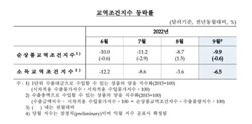 9월 교역조건 역대 두 번째로 나빠…반도체 가격 하락 영향