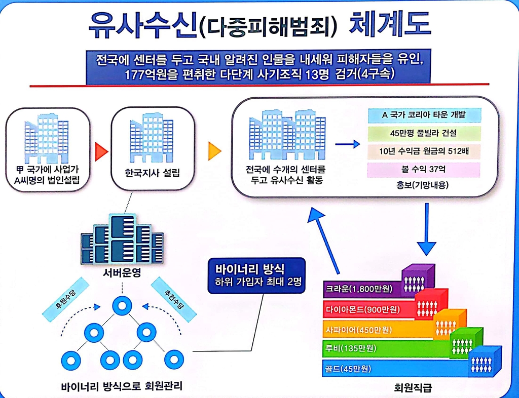 "코리아타운 건설 투자하면 고수익" 2천여명에게 177억 가로채