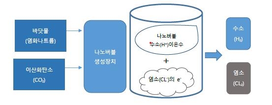 화우나노텍 "바닷물과 이산화탄소로 수소 생산 기술개발"