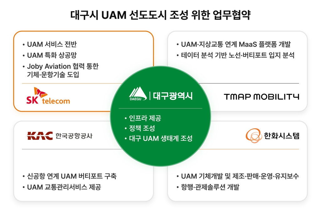 SKT-대구시 "2030년까지 대구 도심-신공항 UAM서비스 제공"