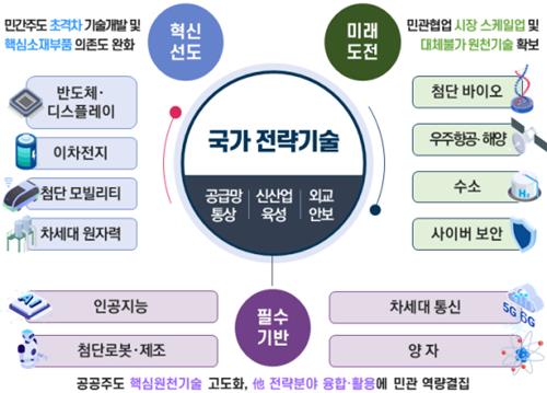 "첨단과학만이 먹고살 길"…정부, 12개 전략기술 집중 육성한다