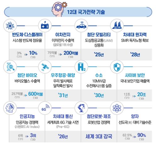 "첨단과학만이 먹고살 길"…정부, 12개 전략기술 집중 육성한다