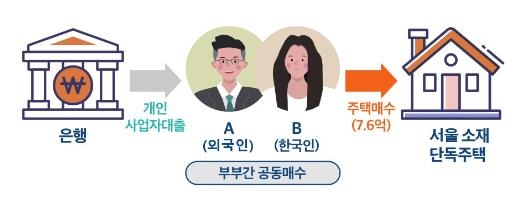 외국인 부동산 이상거래 파헤쳤더니…절반이 '위법의심'