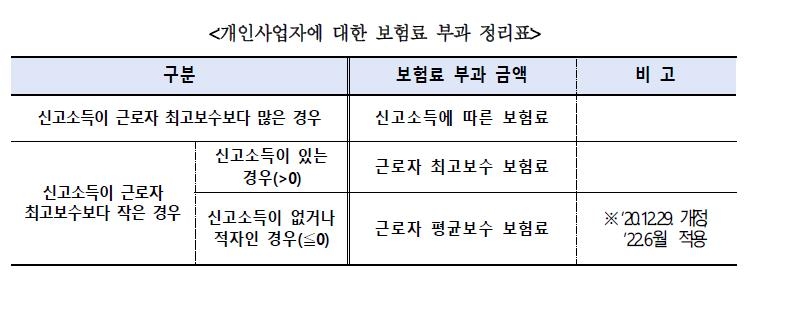 12월부터 직원보다 못 버는 사장님 건보료 부담 줄어든다