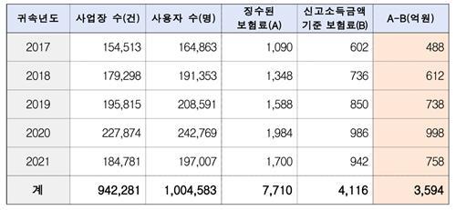 12월부터 직원보다 못 버는 사장님 건보료 부담 줄어든다