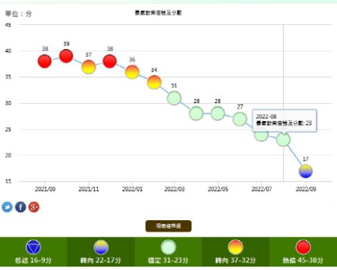 대만 9월 경기 신호지수 17점…43개월 만에 최저