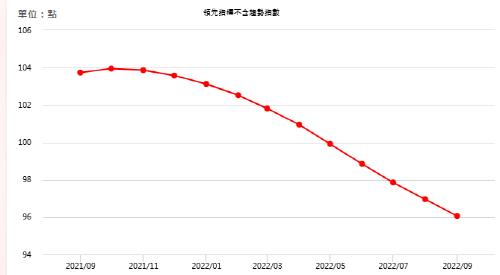 대만 9월 경기 신호지수 17점…43개월 만에 최저