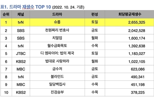 [클립트렌드] 김혜수 '슈룹' 드라마 회당 평균 조회수 1위