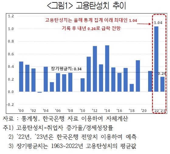 상의 "내년 취업자 증가세 둔화…채용축소·구조조정 가능성"