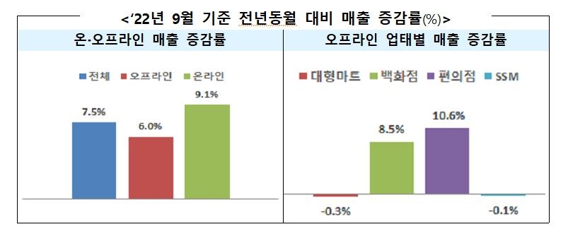 9월 유통업체 매출 7.5% 늘어…증가폭 다소 둔화