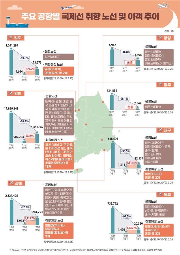 겨울 국제선 운항횟수 코로나 이전 60% 회복…162개 노선 운항