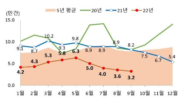 9월 서울 아파트 매매 단 856건…또 역대 최저