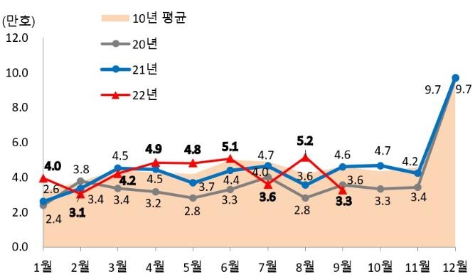 9월 서울 아파트 매매 단 856건…또 역대 최저