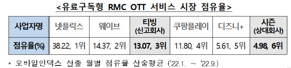 공정위, 티빙·시즌 합병 승인…"경쟁제한·가격인상 우려없어"