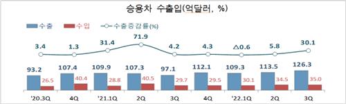 3분기 승용차 수출 126억달러로 30% 늘어 '역대 최대'