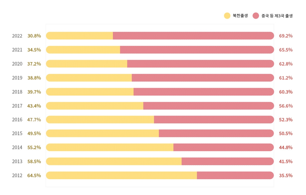 학업중단 탈북학생 비율 1년새 26% 증가…고교생이 가장 많아