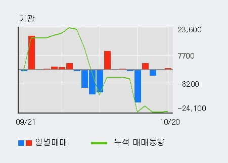 '방림' 52주 신고가 경신, 전일 외국인 대량 순매수