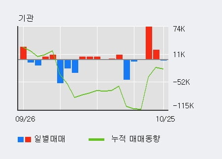 '세방' 52주 신고가 경신, 전일 외국인 대량 순매수