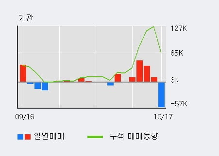 '한국정보통신' 52주 신고가 경신, 전일 외국인 대량 순매수