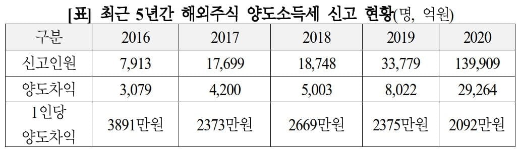 3조 벌어들인 ‘서학개미’…1인당 얼마벌었나