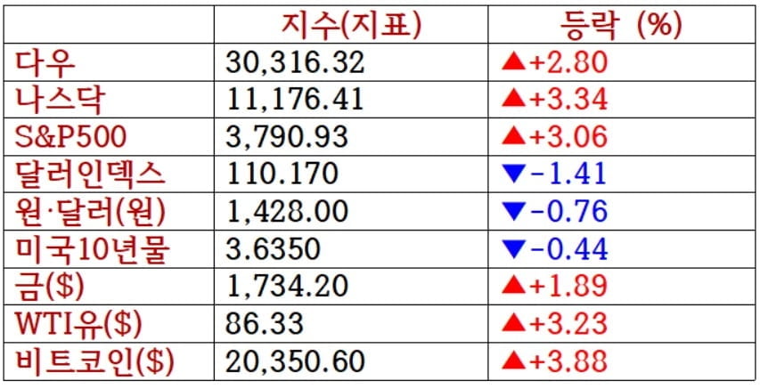 뉴욕증시, 금리인상 둔화 기대에 이틀째 급등 '트위터 22%↑'…유가·비트코인 급등 [출근전 꼭 글로벌브리핑]