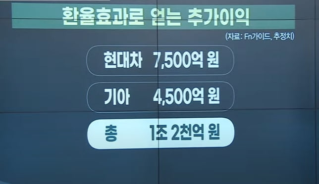 환율 이익만 1.2조…현대차·기아, 3분기도 역대급 실적