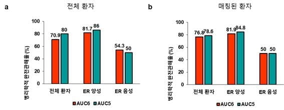 HER2 양성 유방암 환자, 부작용 줄이는 항암 가능성 나왔다