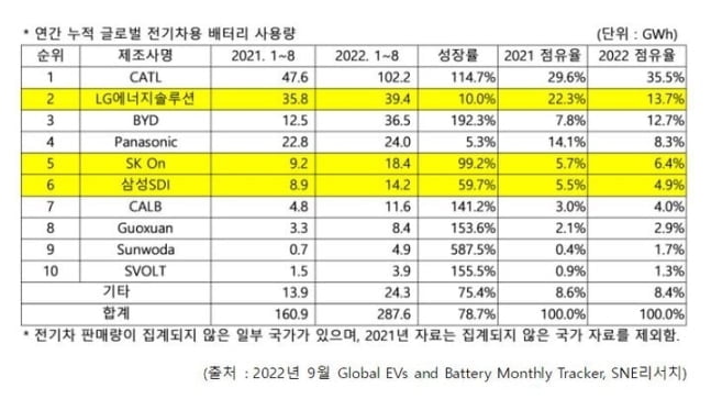 韓 배터리 3사 세계 점유율 25%…中 CATL 36%로 1위