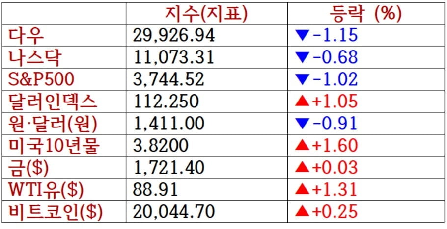 뉴욕증시, 연준 매파 발언·강달러에 일제 하락 '트위터 3.7%↓'…유가·비트코인 상승 [출근전 꼭 글로벌브리핑]