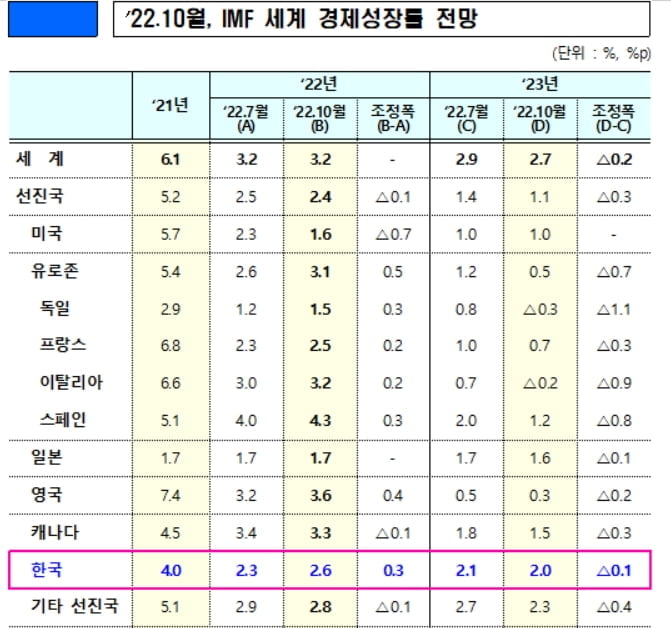 IMF, 내년 한국경제 '암울'...성장률 전망 2.1→2.0%로 낮춰