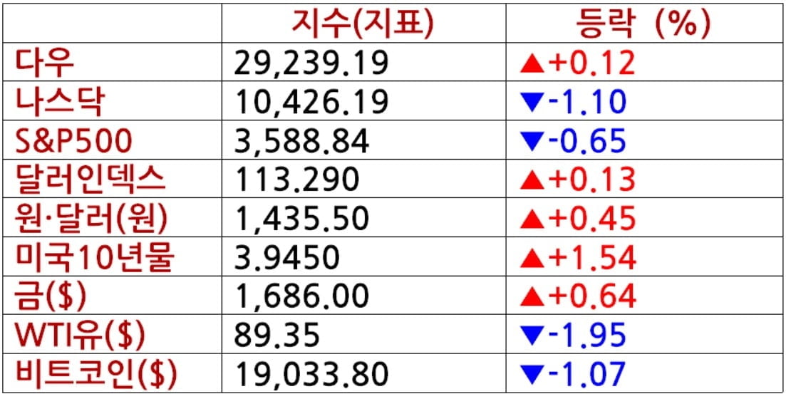 뉴욕증시, 물가발표 앞두고 혼조 마감 '마이크론 4.5%↑·우버 10%↓'…유가·비트코인 하락 [출근전 꼭 글로벌브리핑]