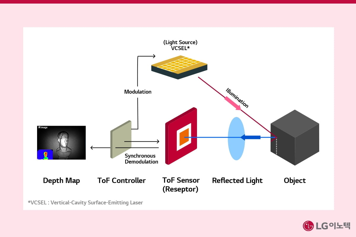 LG이노텍 3D 센싱용 ToF 모듈