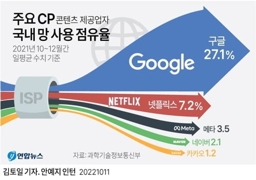 통신 3사의 반격 시작…"빅테크, 망 사용료 거짓 유포"