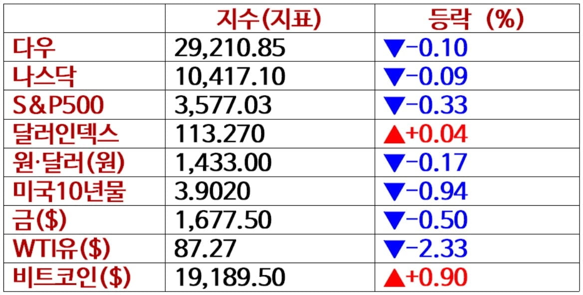 뉴욕증시, 9월 CPI 앞두고 눈치보기 속 하락 '모더나 8.3%↑'…유가 급락·비트코인 상승 [출근전 꼭 글로벌브리핑]