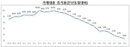 금리 고공행진에 9월 가계대출 1.3조원 감소