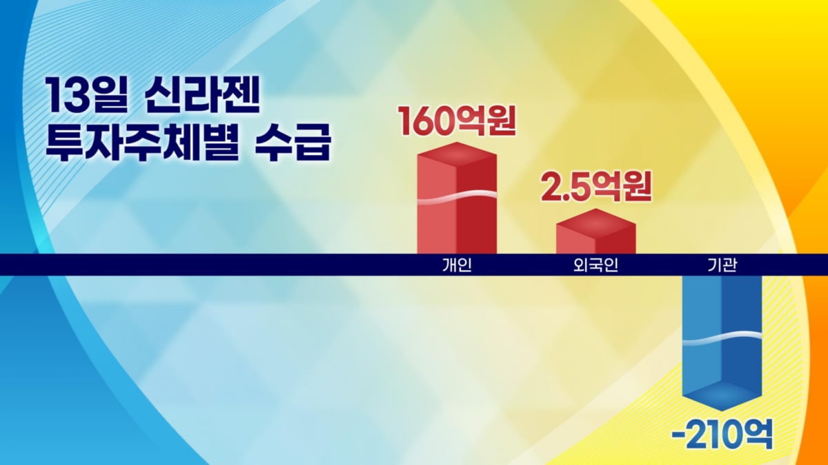 2년 5개월만 돌아온 신라젠…불개미 160억 '풀베팅' [증시프리즘]