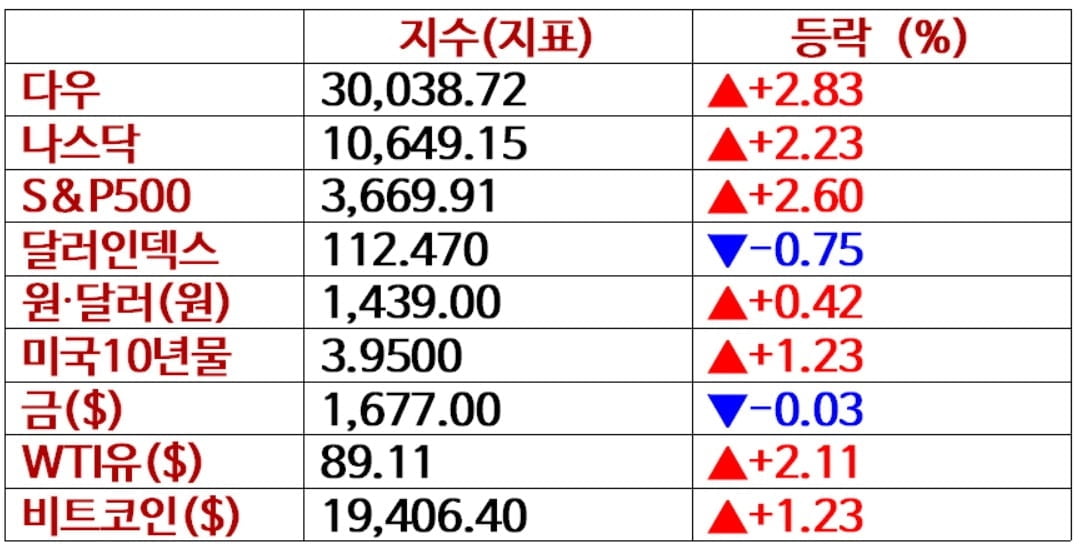 뉴욕증시, 물가 정점론에 '역대급 롤러코스터' 급반등 마감…유가·비트코인도 상승 [출근전 꼭 글로벌브리핑]