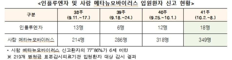 영유아에서 '사람 메타뉴모바이러스 감염증' 유행 주의