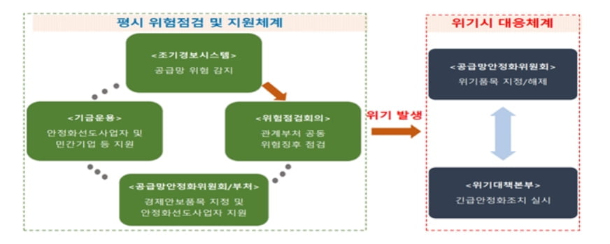 대통령 직속 공급망위원회 신설…기금으로 기업에 '인센티브'