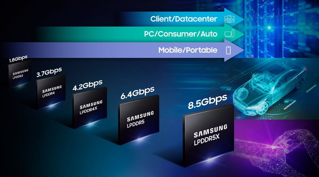 삼성전자, 'LPDDR5X D램' 업계 최고 속도 8.5Gbps 구현