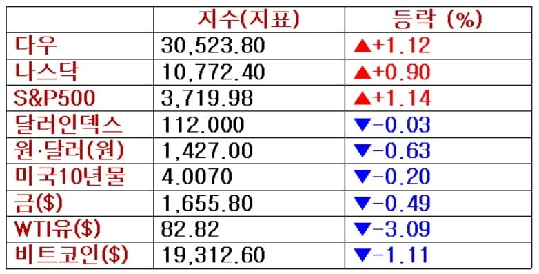 뉴욕증시, 기업 호실적에 이틀째 상승 '넷플릭스 시간외 14%↑'…유가·비트코인은 급락 [출근전 꼭 글로벌브리핑]