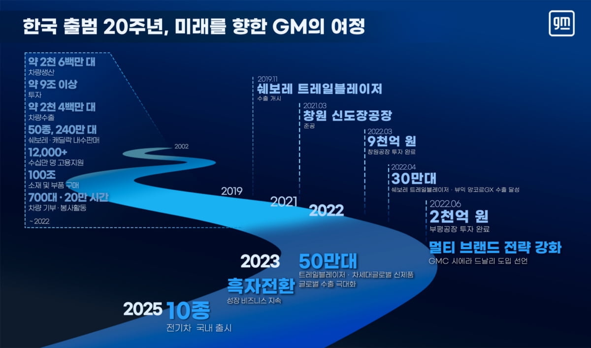 20주년 맞은 한국GM, 신차로 다시 뛴다…年 50만대 생산 목표