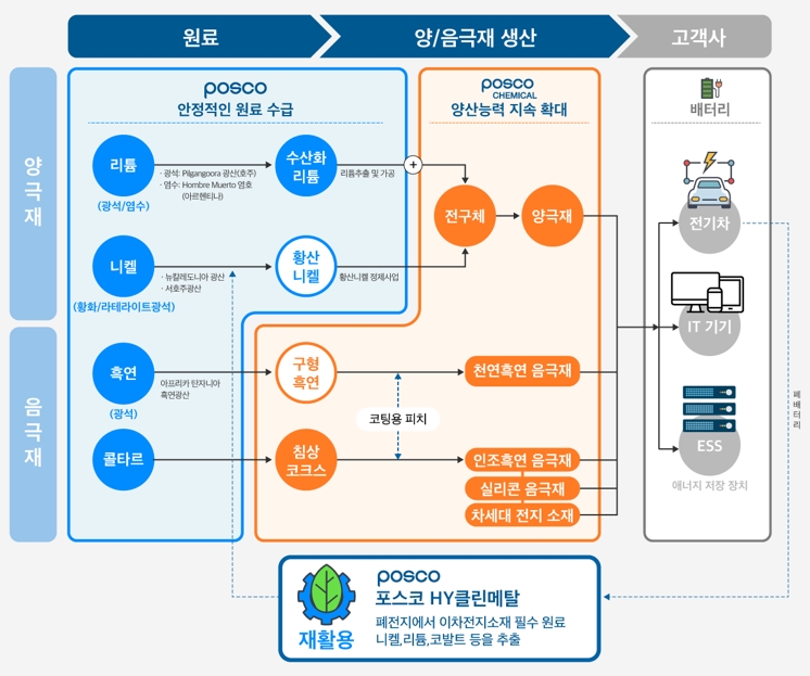 자료=포스코그룹 홈페이지 