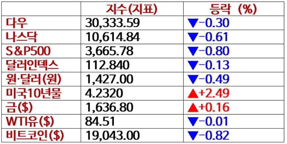 뉴욕증시, 금리상승·매파발언에 이틀째 하락 '스냅 시간외 26%↓'…반도체주는 상승 [출근전 꼭 글로벌브리핑]