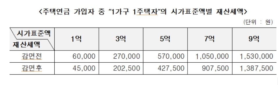 주택연금 가입하면 받는 쏠쏠한 세제혜택 [신용훈의 일확연금]