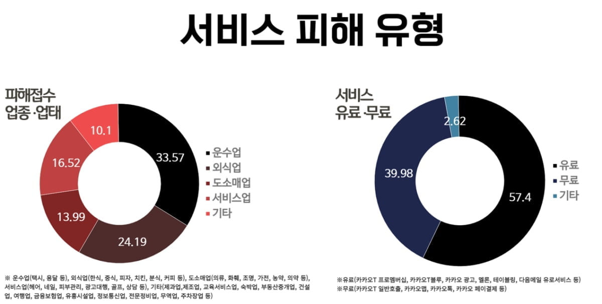 '카카오 먹통 사태' 소상공인 피해 1,254건 접수…카카오T·맵 피해  가장 많아