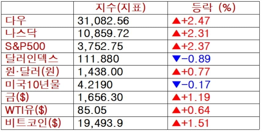 뉴욕증시, 금주 빅테크 실적·연준 속도조절 주목…유가·비트코인 상승 [출근전 꼭 글로벌브리핑]