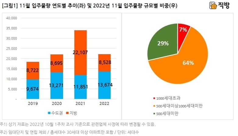 11월 아파트 입주 2만2천가구…입주시장 냉각기 이어질 듯